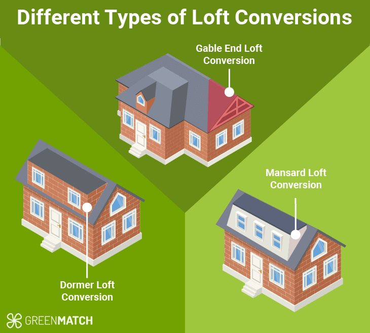 https://cdn.greenmatch.co.uk/cdn-cgi/image/format%3Dauto/2/2024/03/Dormer-Loft-Gable-End-Loft-and-Mansard-Loft.png?utm_source=chatgpt.com