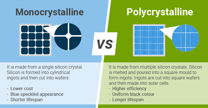 https://cdn.greenmatch.co.uk/cdn-cgi/image/format%3Dauto/2/2024/07/Monocrystalline-vs-Polycrystalline-compostition.png