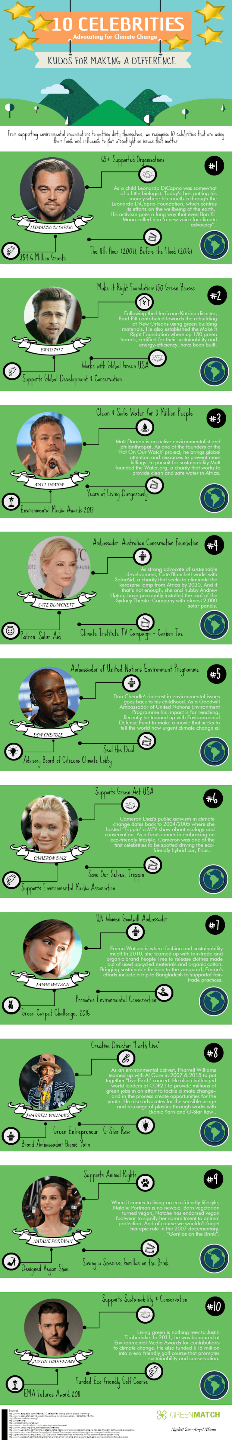Infographic about celebrities advocating for climate change