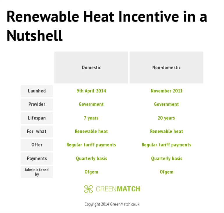 Renewable Heat Incentive In