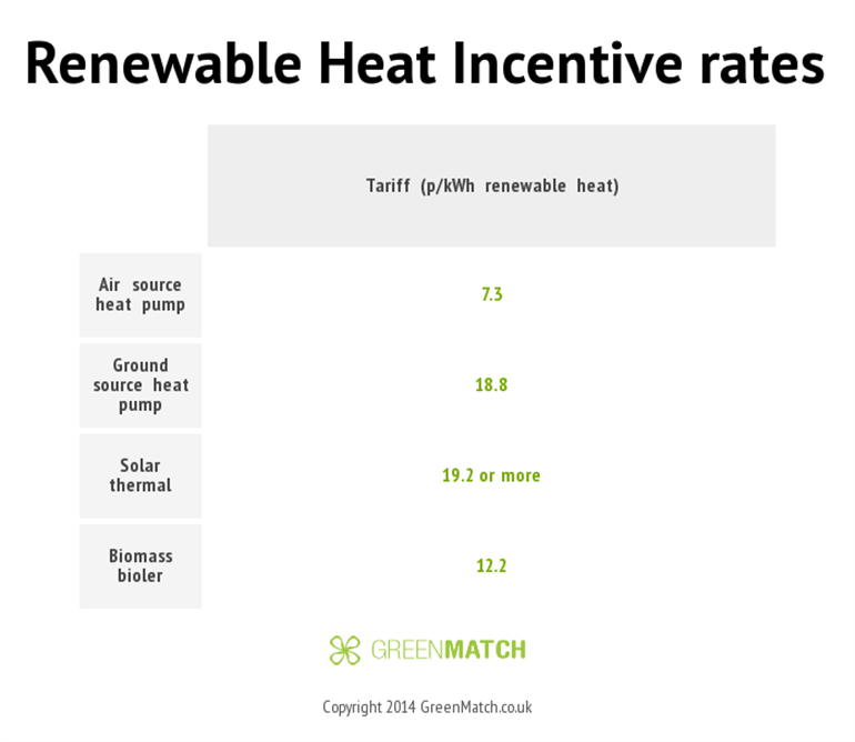 Renewable Heat Incentive Rat