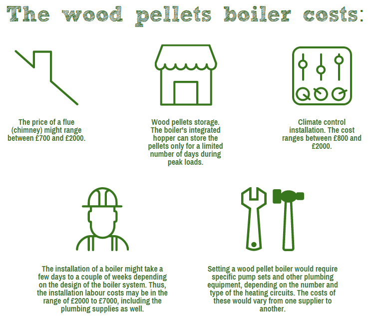 Wood Pellets Boiler Costs