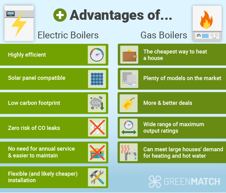 Gas Boiler vs Electric Boiler Which is Better? GreenMatch