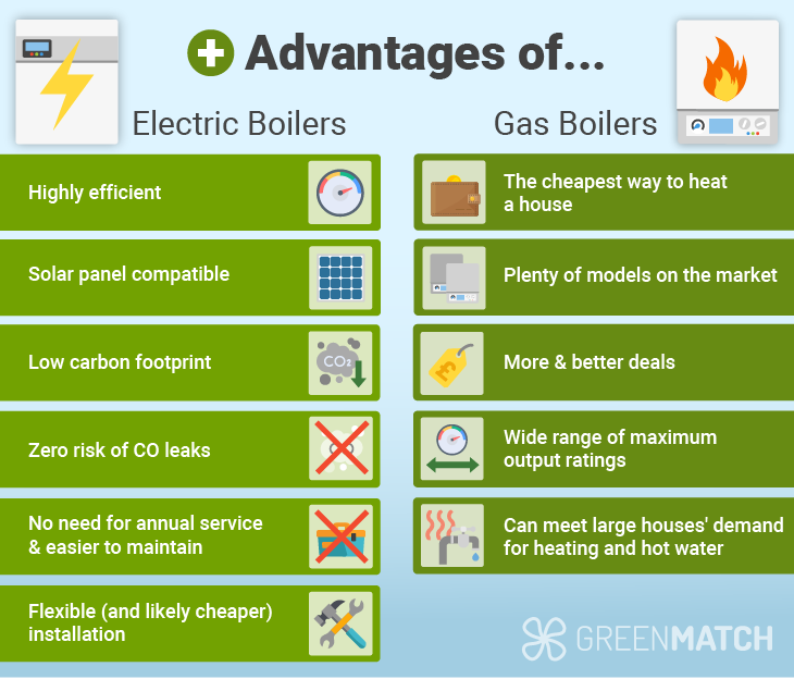 Advantages Electric Boilers vs Gas Boilers