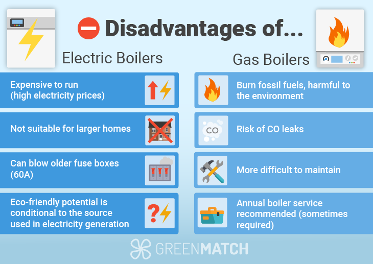 Boiler Disadvantages