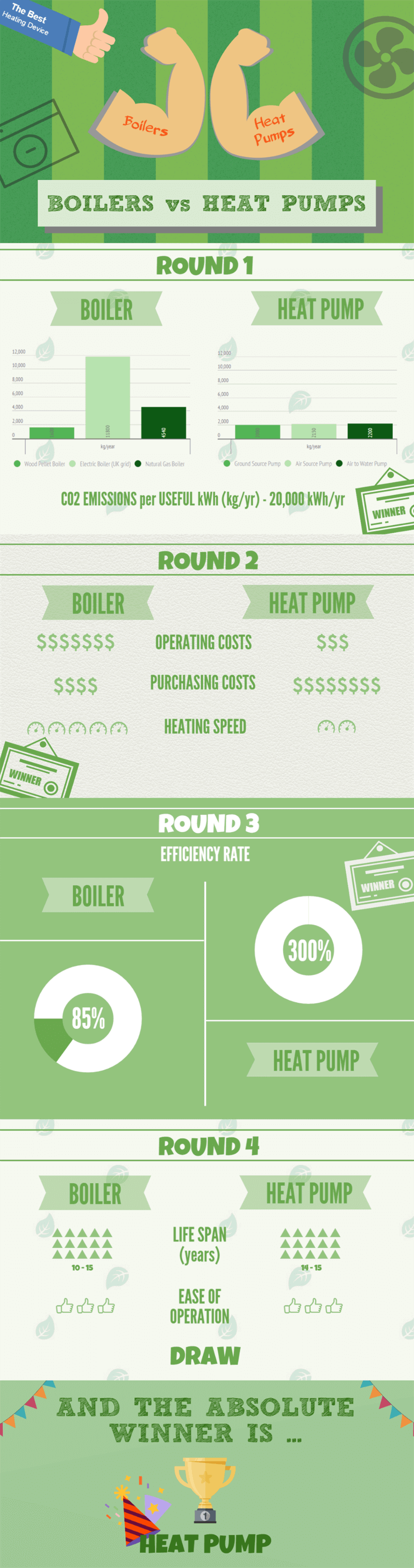 Infographic about boilers vs heat pumps
