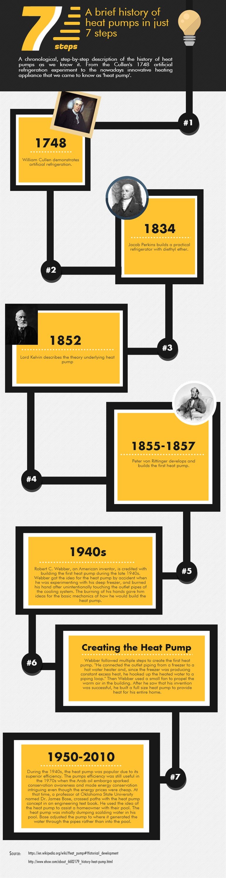Infographic about history of heat pumps
