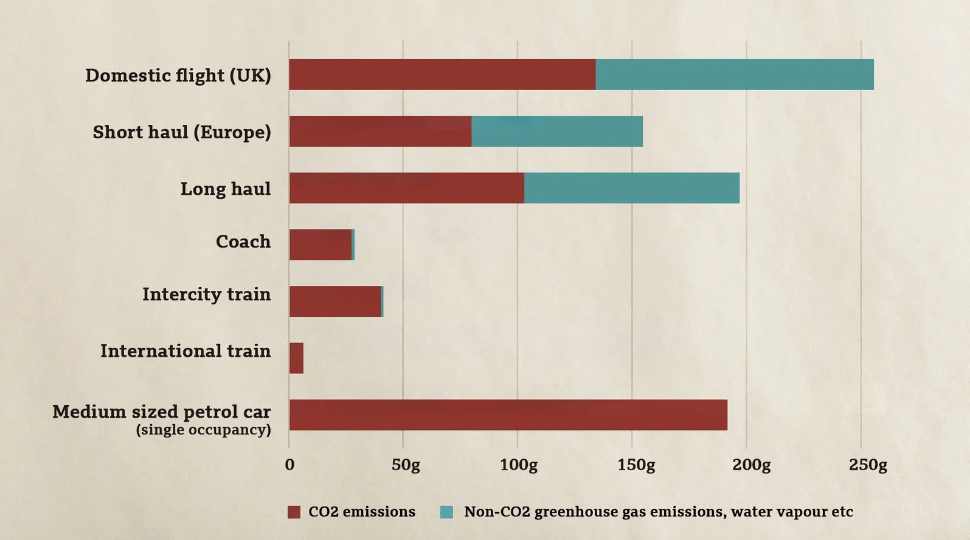 CO2 equivalent emissions by mean of transportation