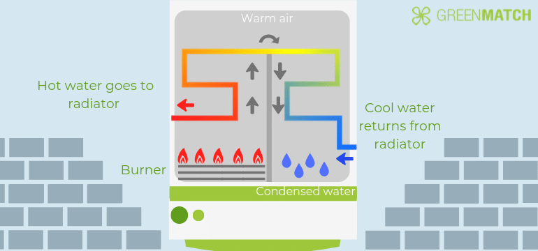 Condensing Boiler Technology