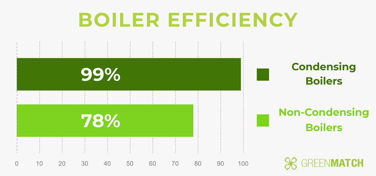 Condensing Boilers Efficiency Chart