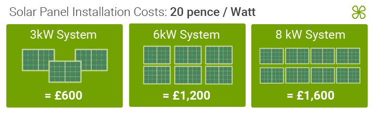 Cost of Solar Installation