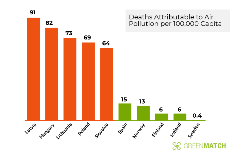 Mapped: Europe’s Most and Least Polluted Countries | GreenMatch