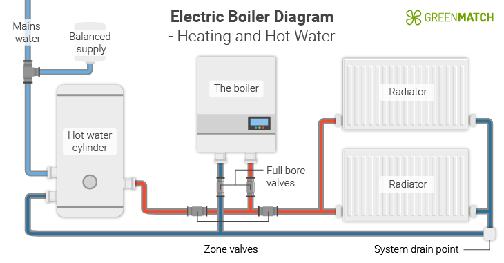 https://cdn.greenmatch.co.uk/cdn-cgi/image/format=auto/2/2022/10/electric-boiler-diagram-heating-and-hot-water.png