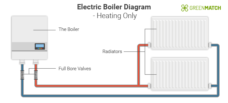 How do electric boilers work?
