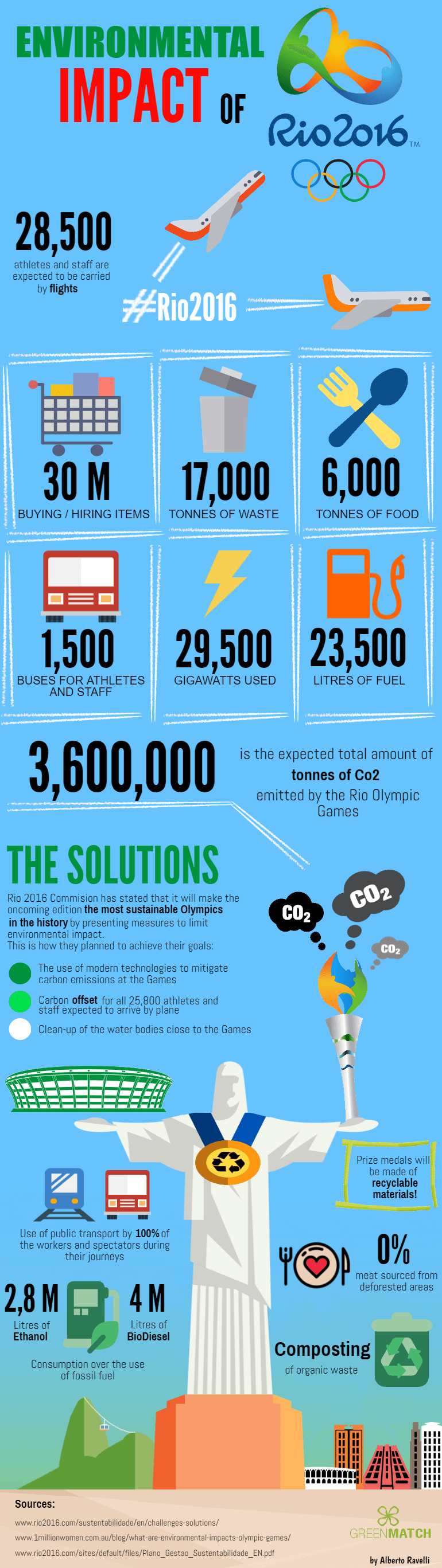 Infographic about the environmental impact of Rio 2016