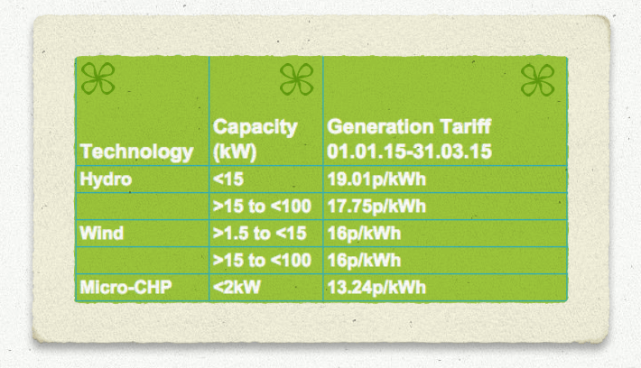 FIT Tariff Rates