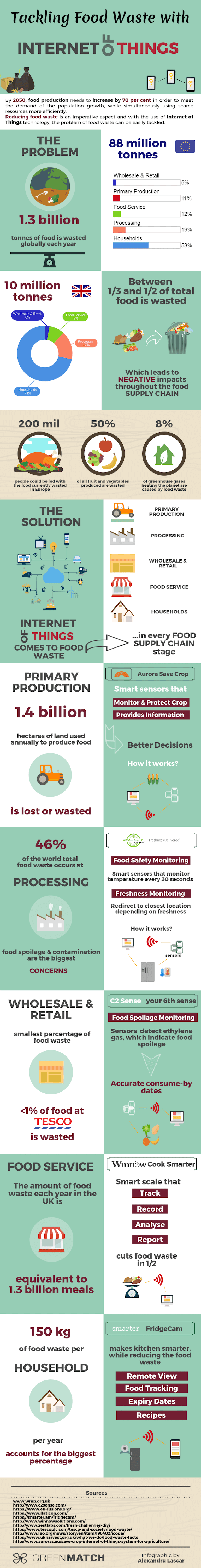 Infographic about tackling food waste with IoT