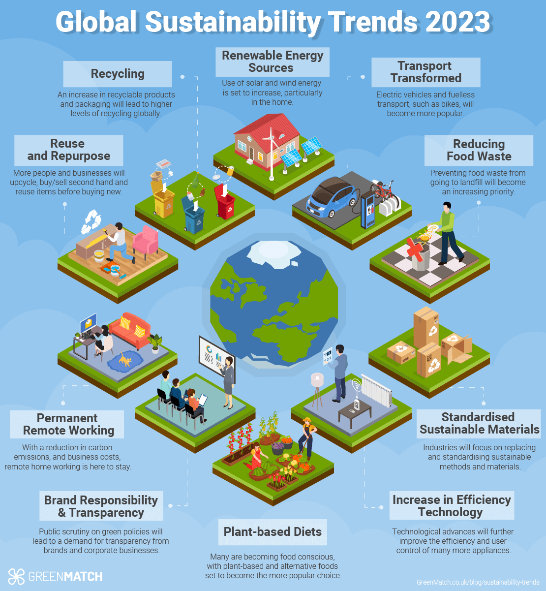 Global Sustainability Trends For 2023 According To 42 Experts   Global Sustainability Trends 