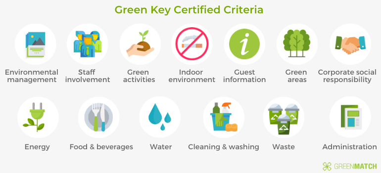 https://cdn.greenmatch.co.uk/cdn-cgi/image/format=auto/2/2022/10/green_key_certified_criteria.png