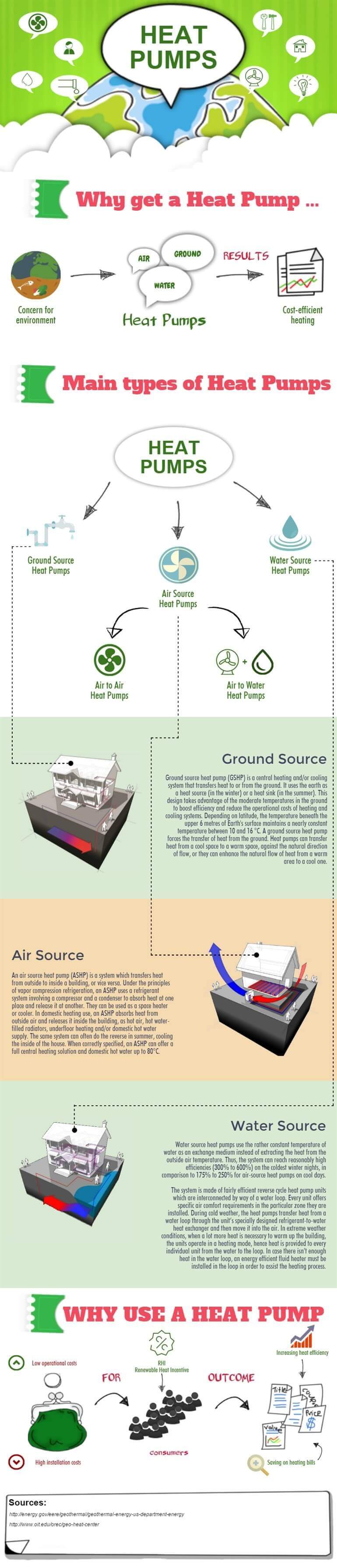 Heat Pumps Infographic