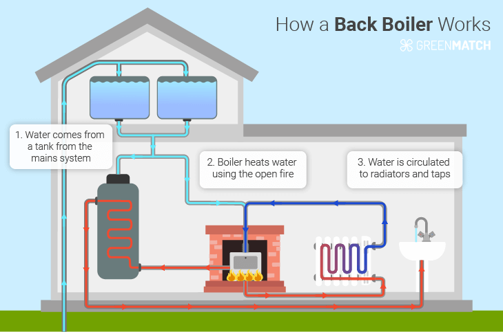 how does a back boiler work diagram