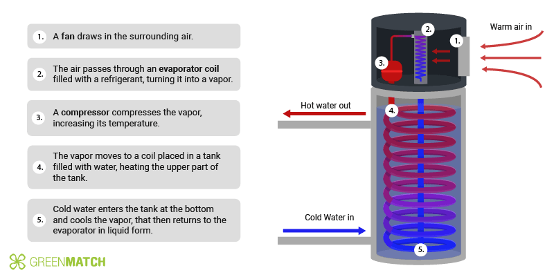 Pump water store heater