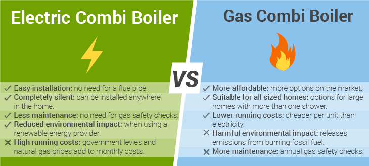 Gas Boilers vs Electric Boilers