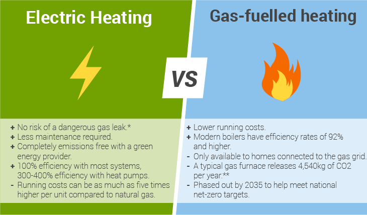 electric or gas heating
