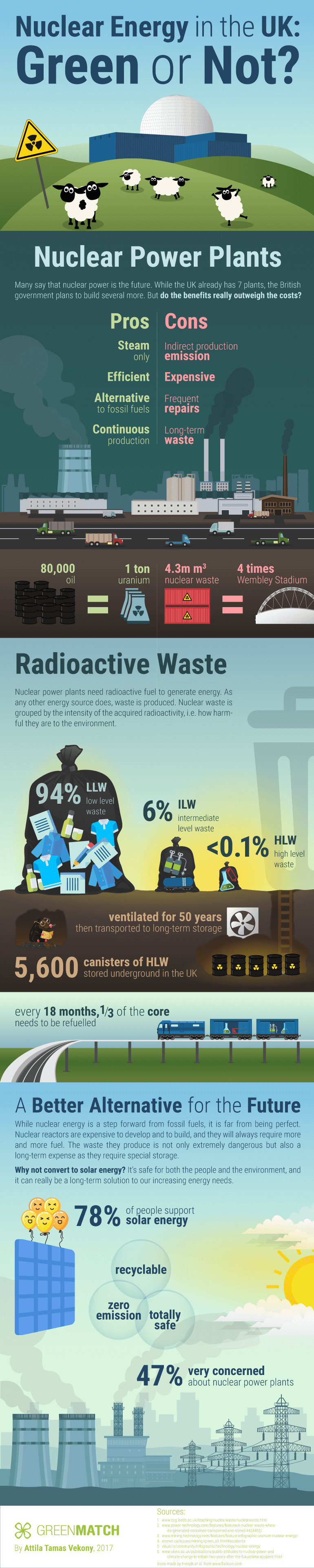 Infographic: Nuclear Energy in the UK: Green or Not?