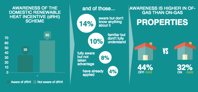 Amount of Households with RHI