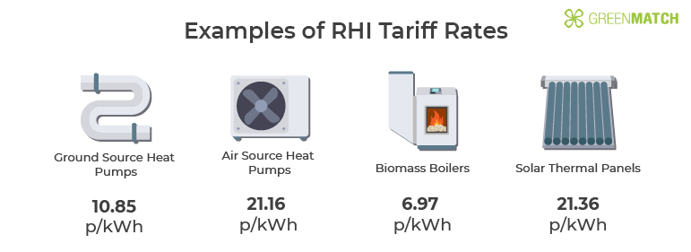 Low Carbon RHI Tariffs