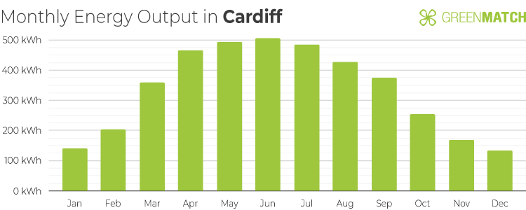 Chart Showing the Monthly Energy Output of a 4kW Solar Panel System in Cardiff