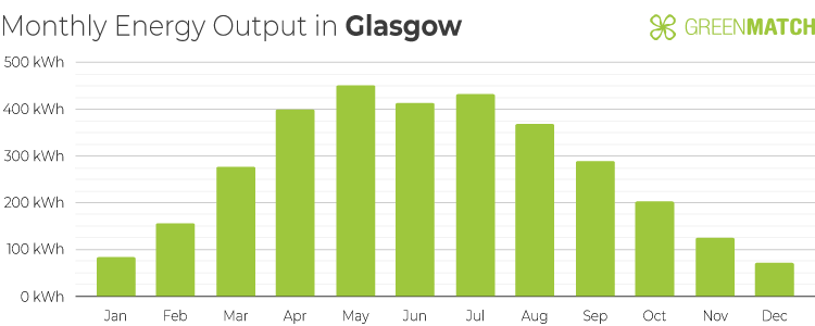 Chart Showing the Monthly Energy Output of a 4kW Solar Panel System in Glasgow