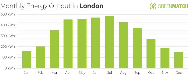 Chart Showing the Monthly Energy Output of a 4kW Solar Panel System in London