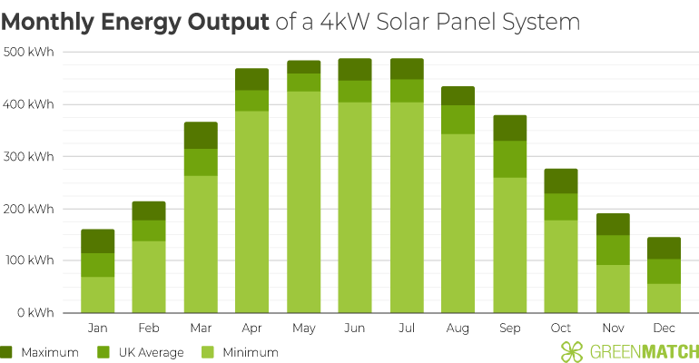 Chart Showing the Monthly Energy Output of a 4kW Solar Panel System in the UK