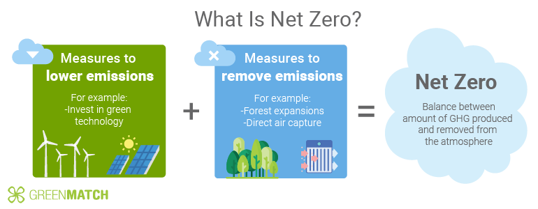 What Is Net Zero