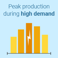 Advantages of Solar Energy - Peak Production During High Demand
