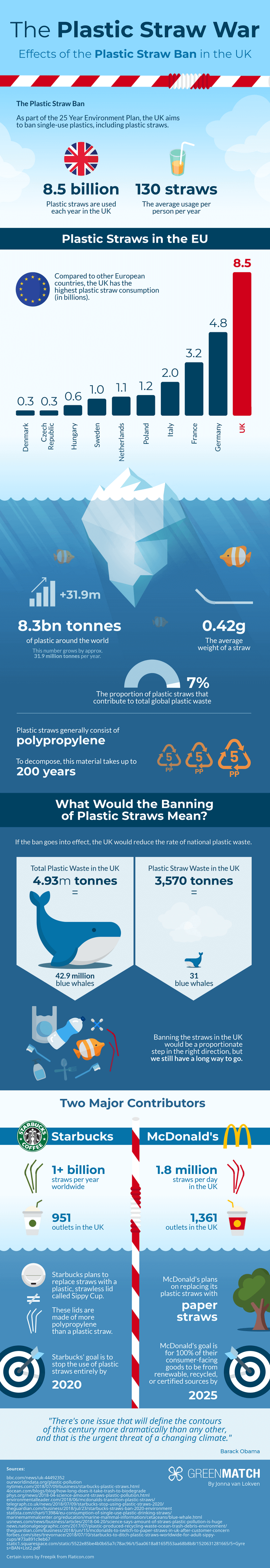 Plastic Straw War Infographic