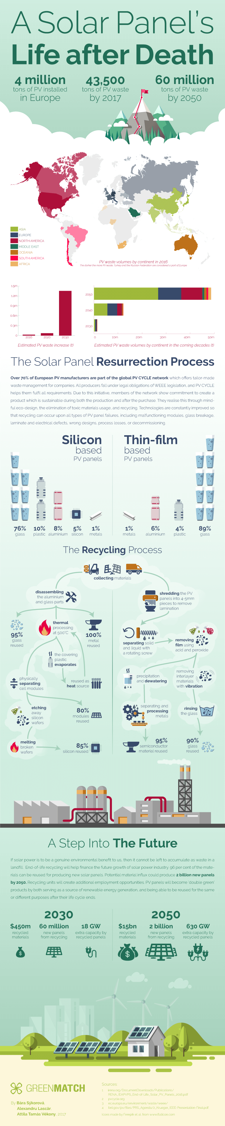 Recycling: A Solar Panels Life after Death [infographic]