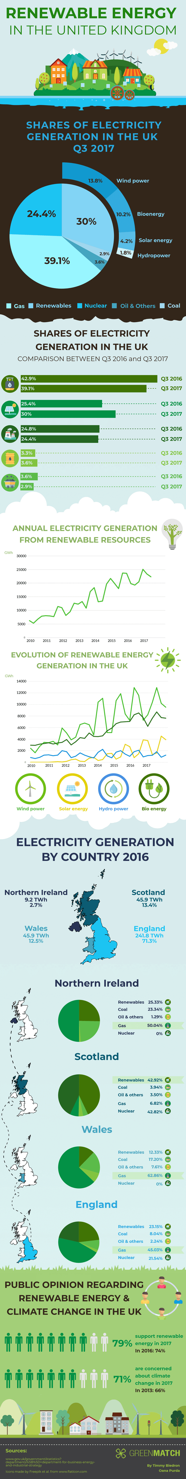 Renewable Energy in the UK Infographic