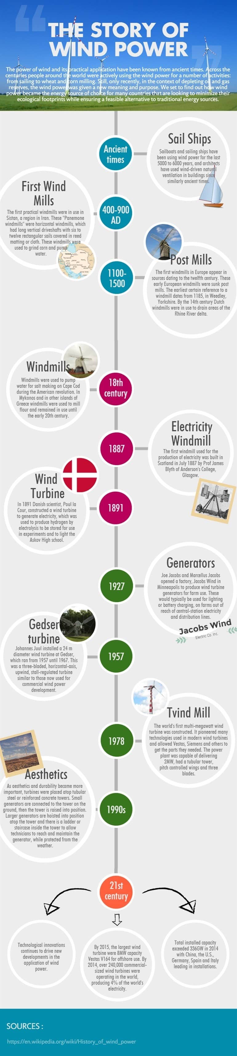The Story of Wind Power Infographic