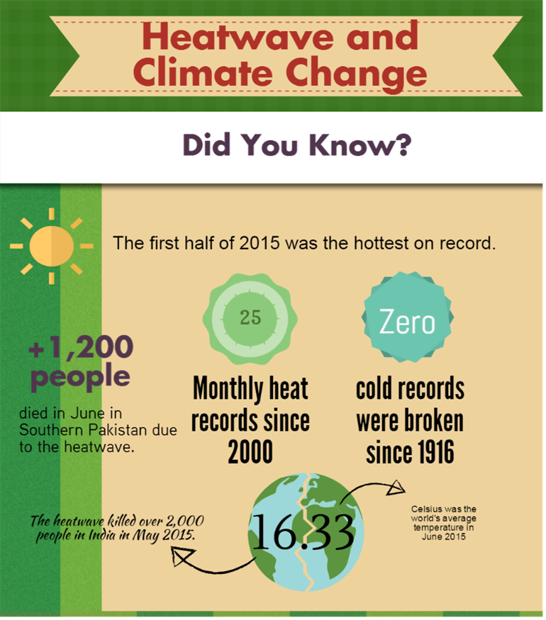 Heatwaves and Climate Change