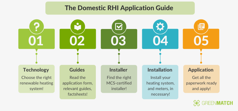 The Domestic RHI Application Guide