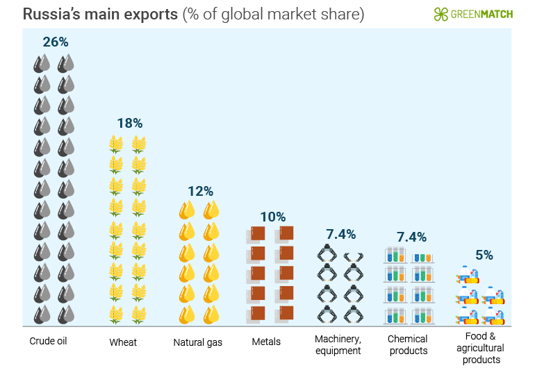 Russian Exports