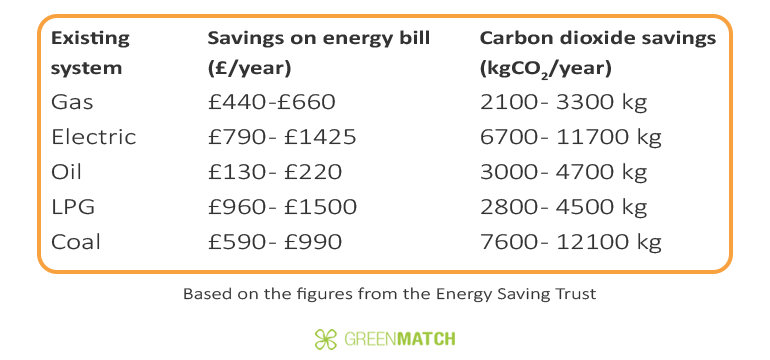 Savings Closed Loop System