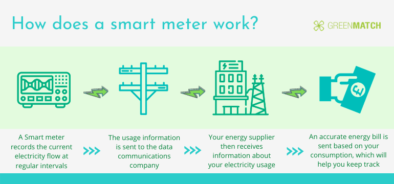 how-does-a-smart-meter-work