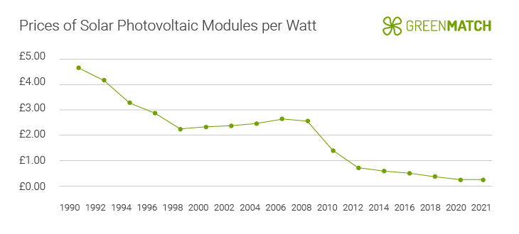 PV Modules Price Index