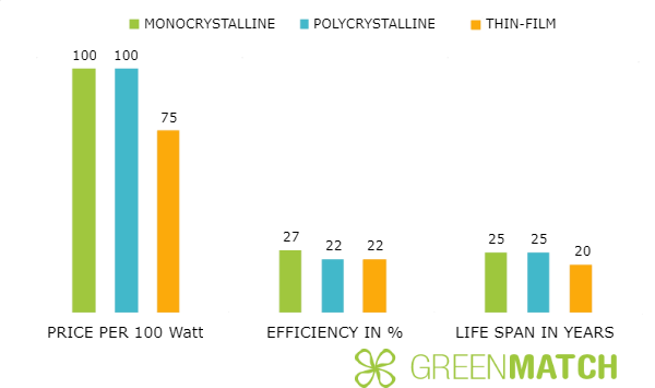 Solar Panel Price vs Efficieny and Life Span