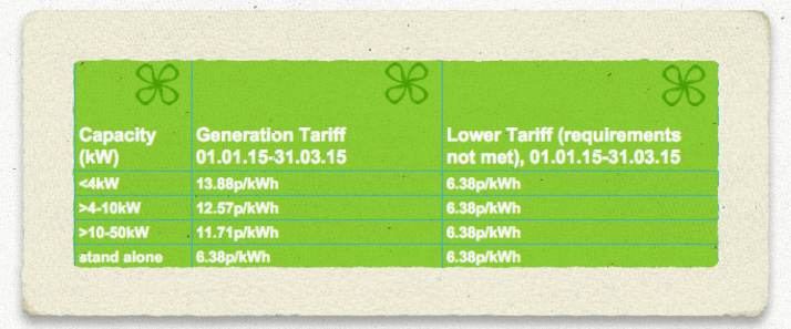 FIT Tariff Rates