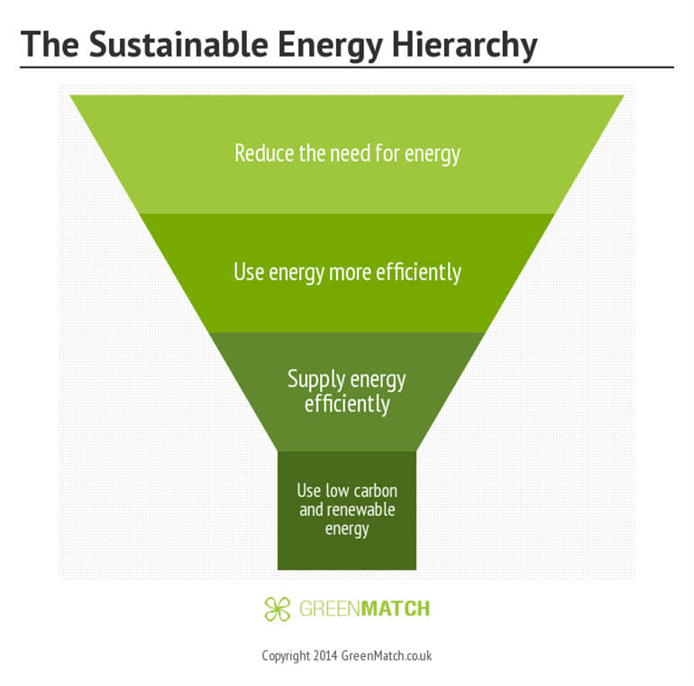 sustainable energy hierarchy